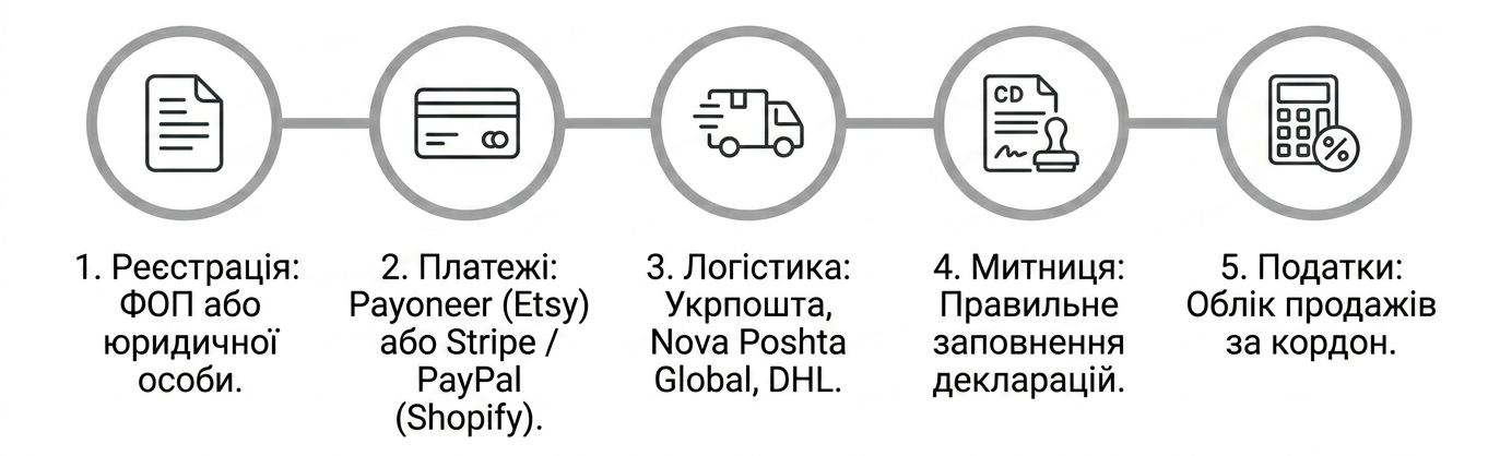 Схема як продавати за кордон з України