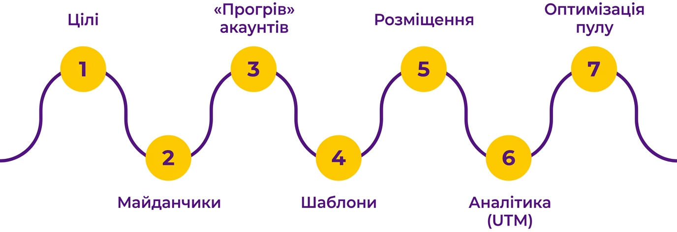 запуск крауд-маркетингу 