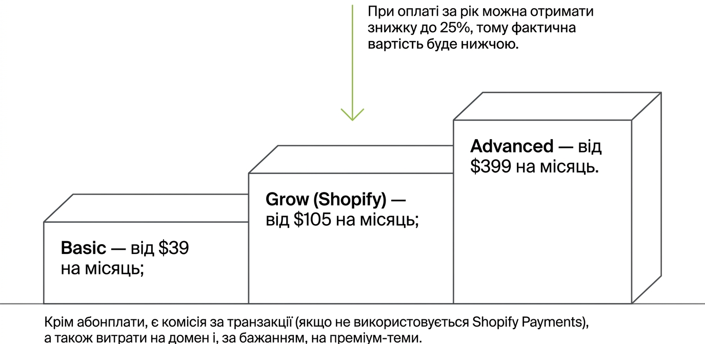 Тарифи на Shopify