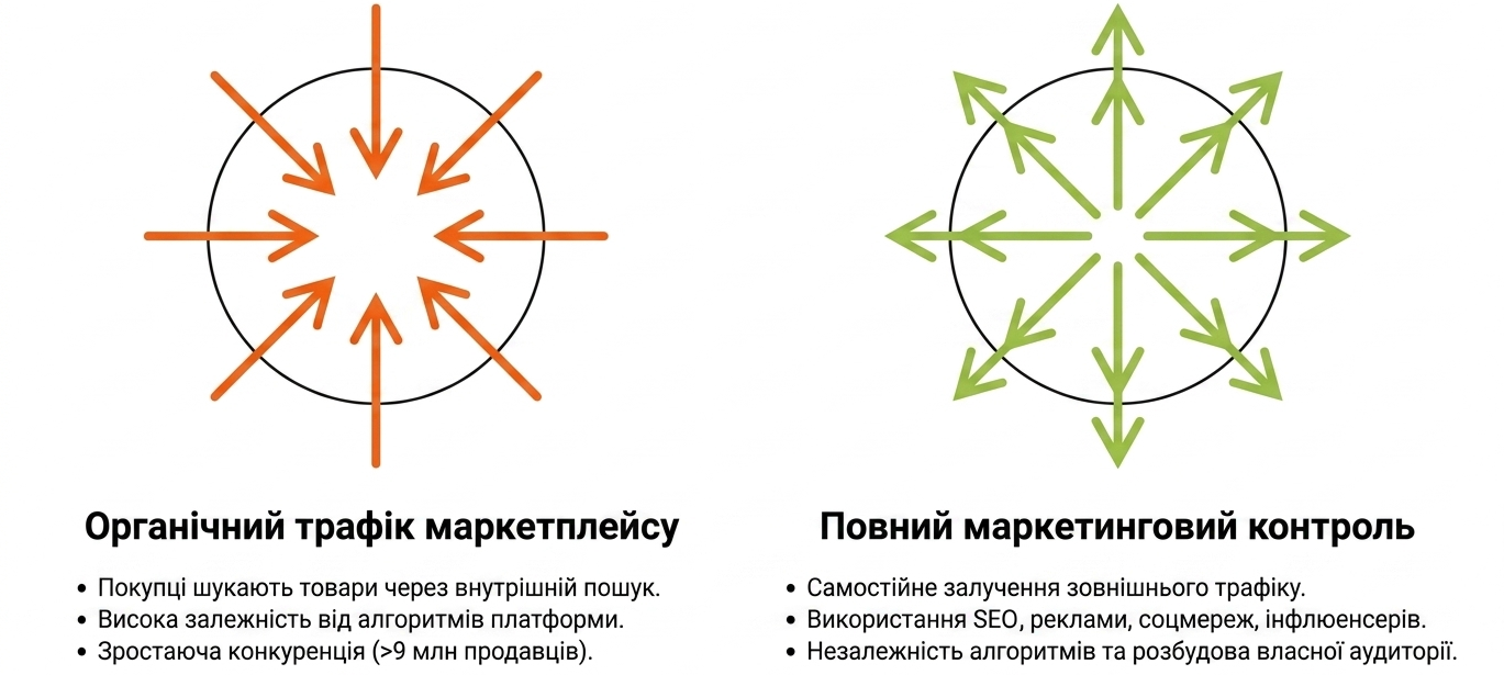 порівняння Shopify та Etsy 