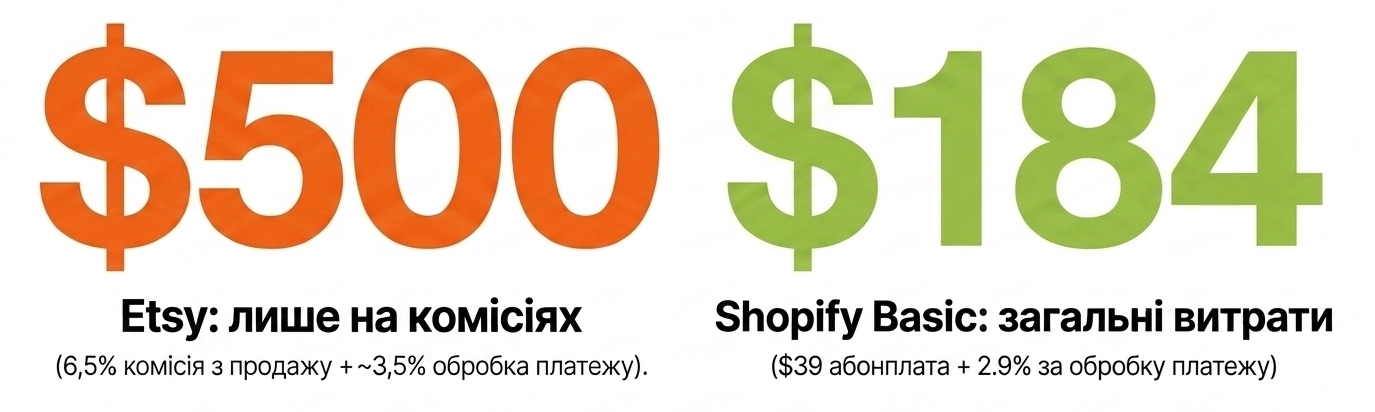 Де вигідніше продавати — на Etsy чи на Shopify порівняння в грошах