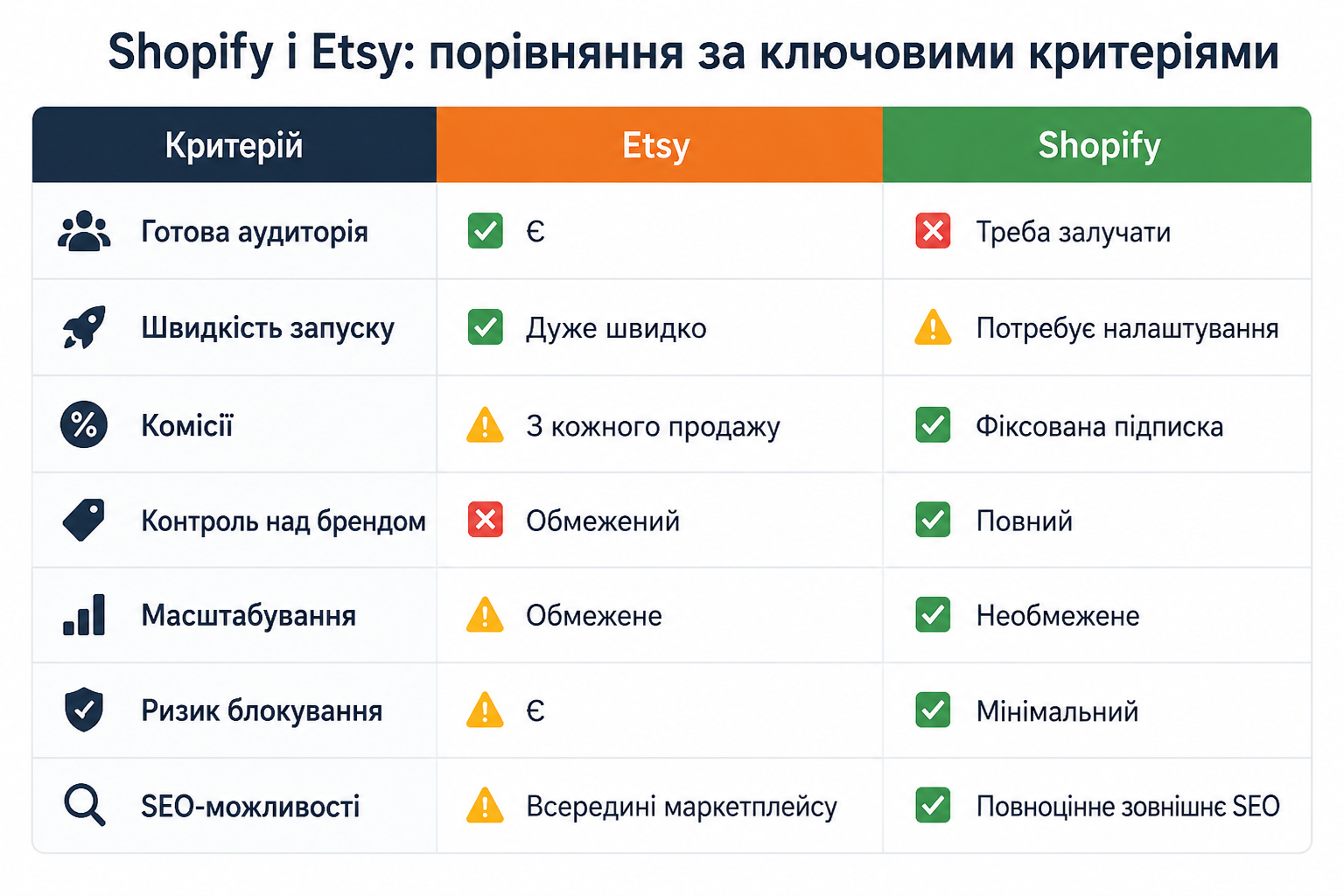 Shopify та Etsy порівняння