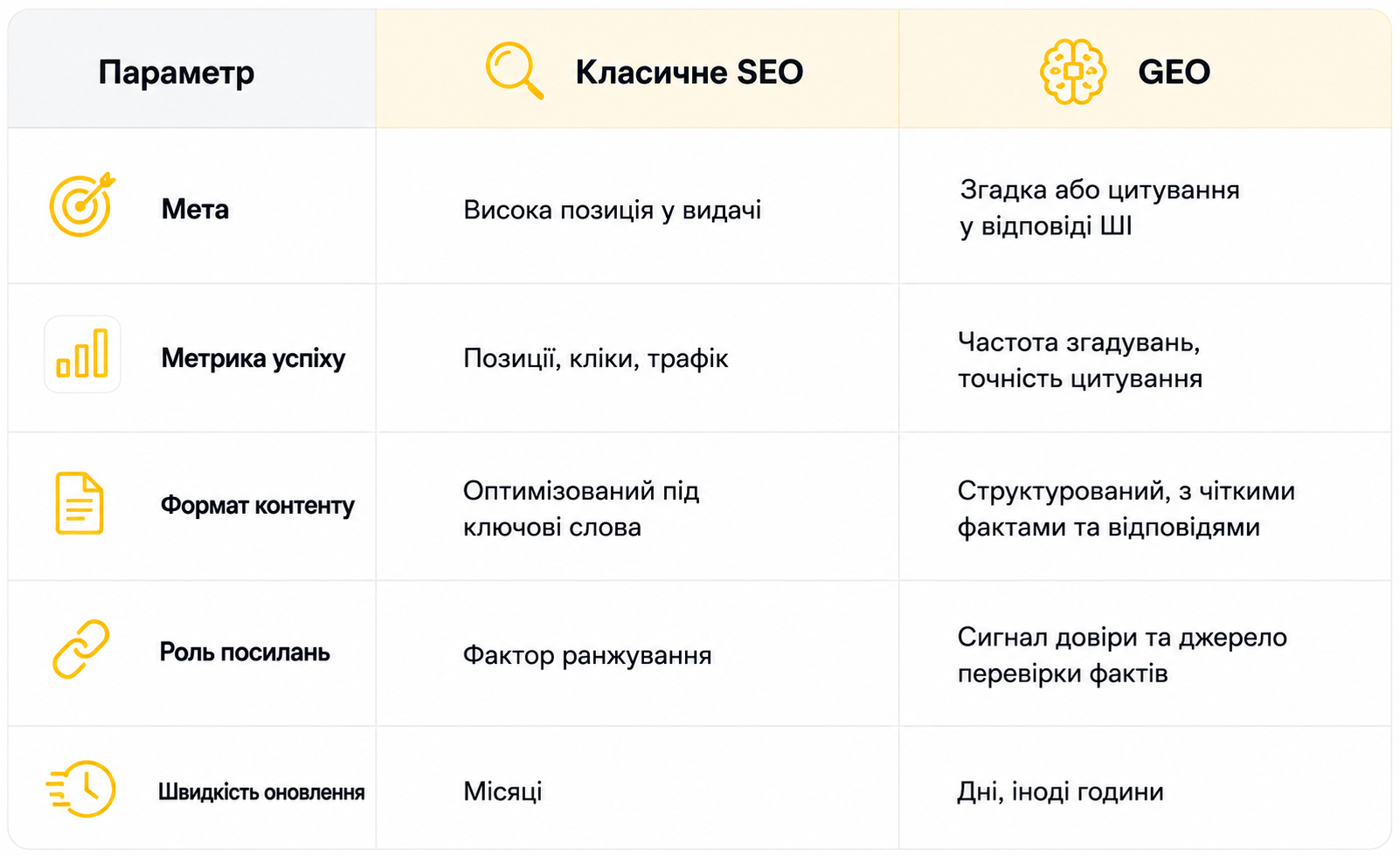 Чим GEO відрізняється від SEO
