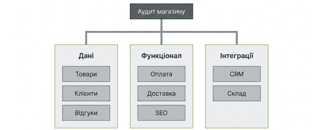 міграція з WooCommerce на Shopify