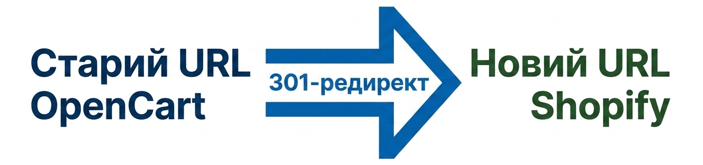 старый URL OpenCart — новый URL Shopify