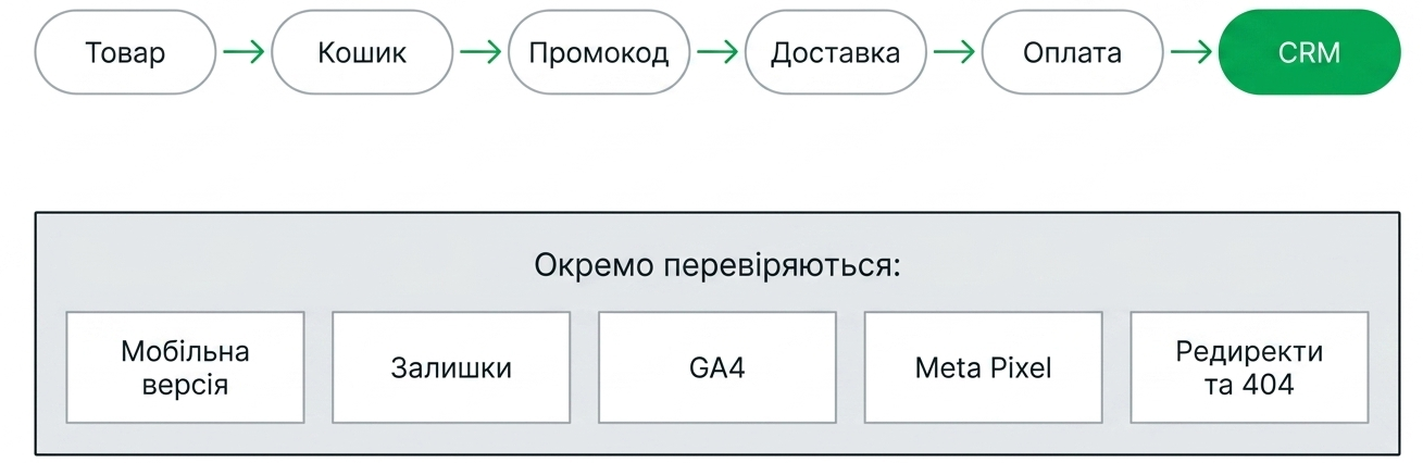 тестування перед перемиканням домену, при переїзді з WordPress на Shopify