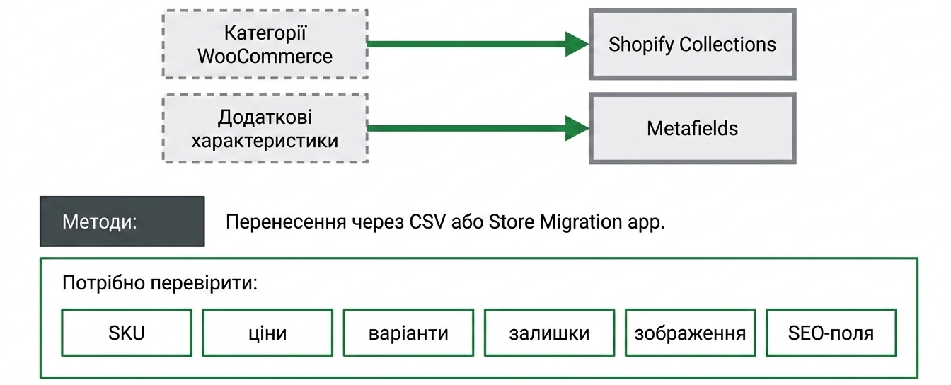 перенесення товарів, категорій з WordPress (WooCommerce) на Shopify