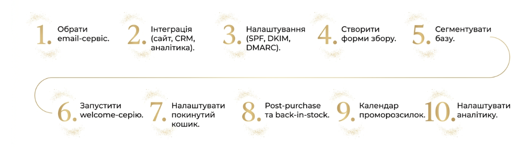 запуск email-маркетингу для інтернет-магазину