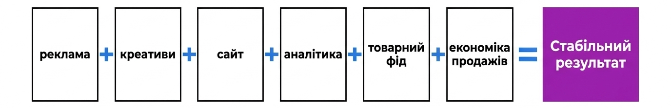 реклама товарів у Meta