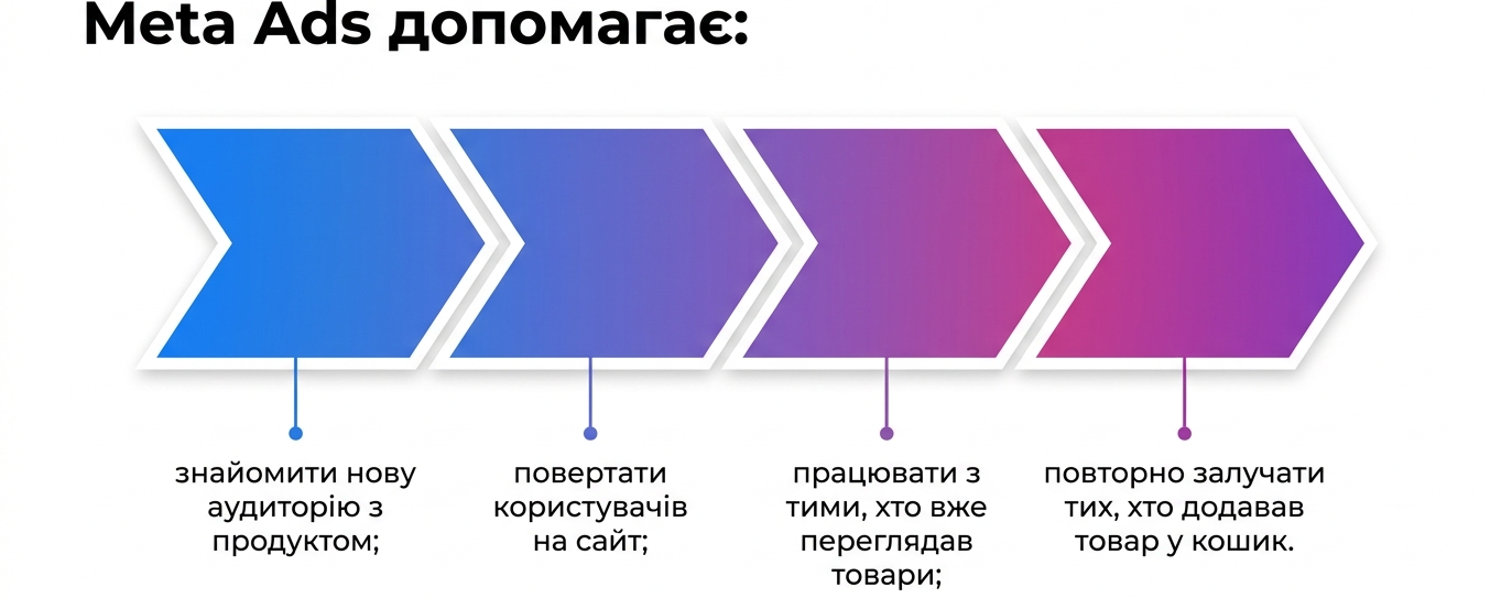 що таке Meta Ads